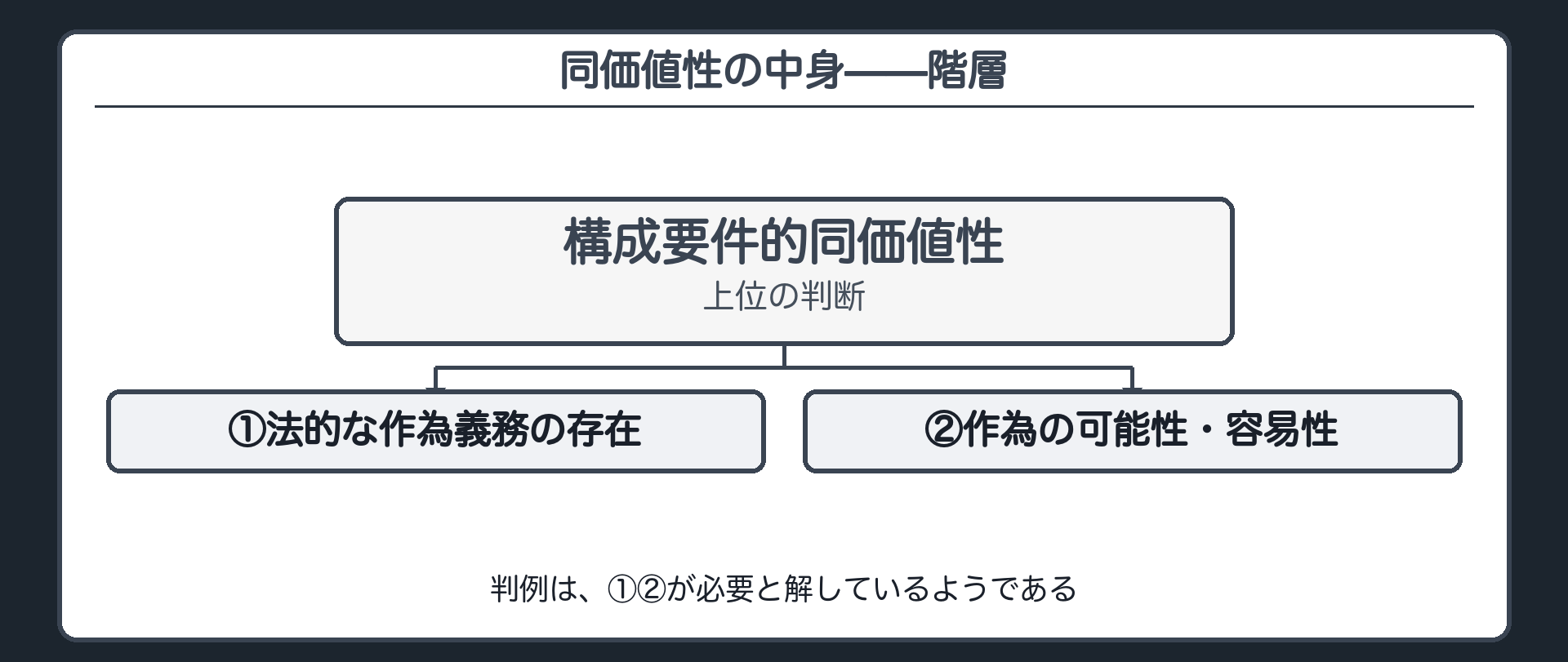 同価値性の中身——階層