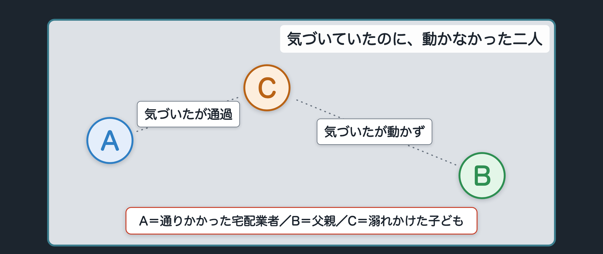 気づいていたのに、動かなかった二人
