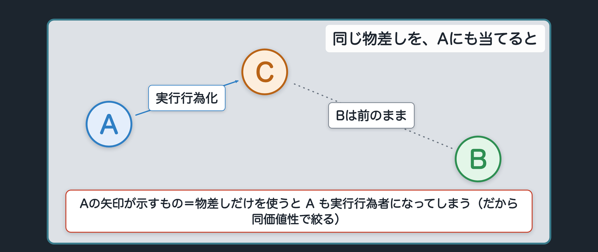 同じ物差しを、Aにも当てると