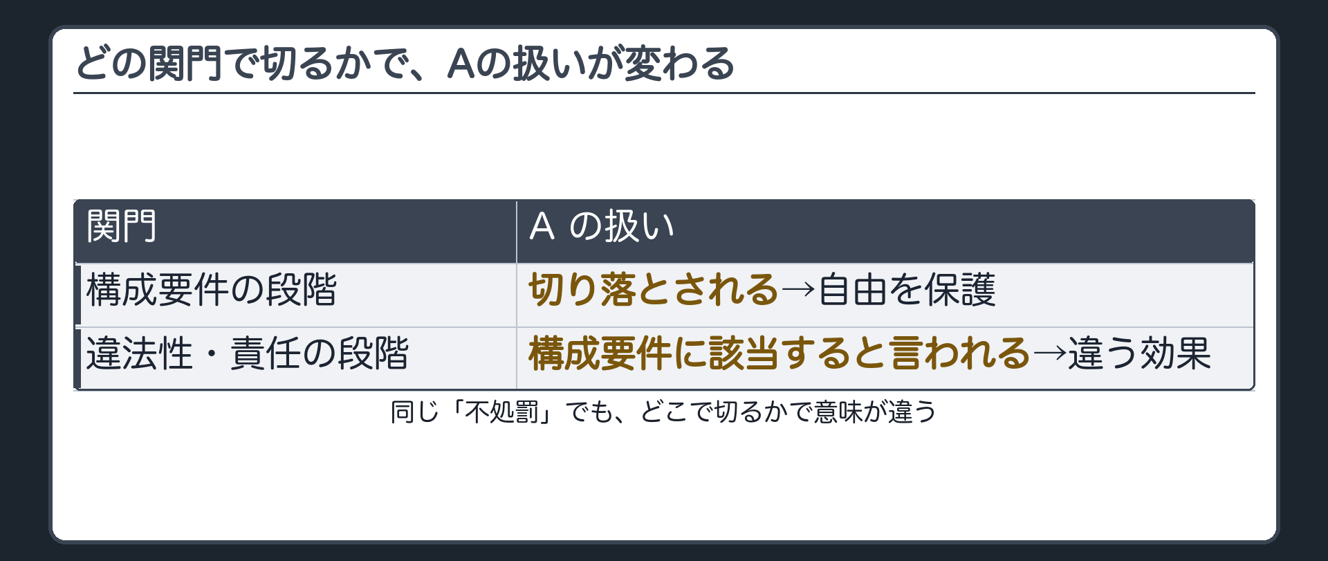 どの関門で切るかで、Aの扱いが変わる
