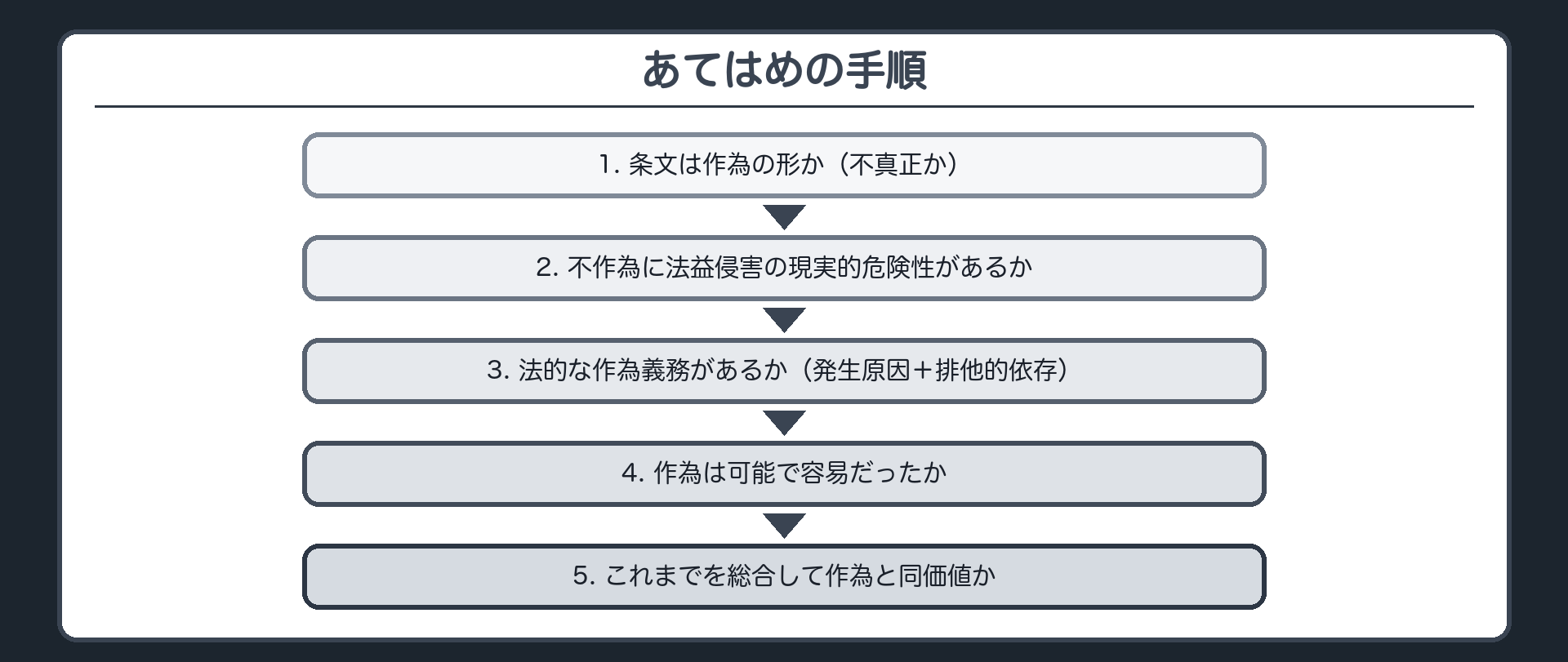 あてはめの手順