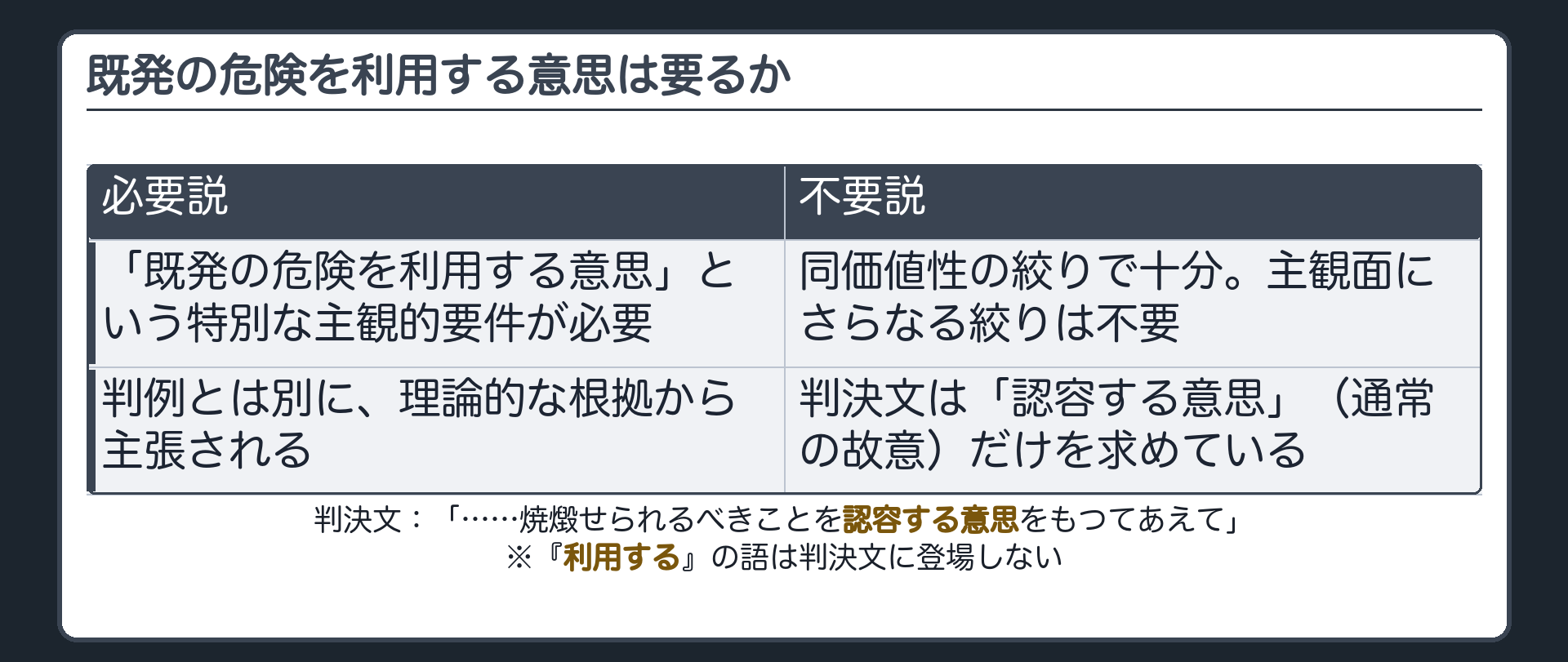 既発の危険を利用する意思は要るか
