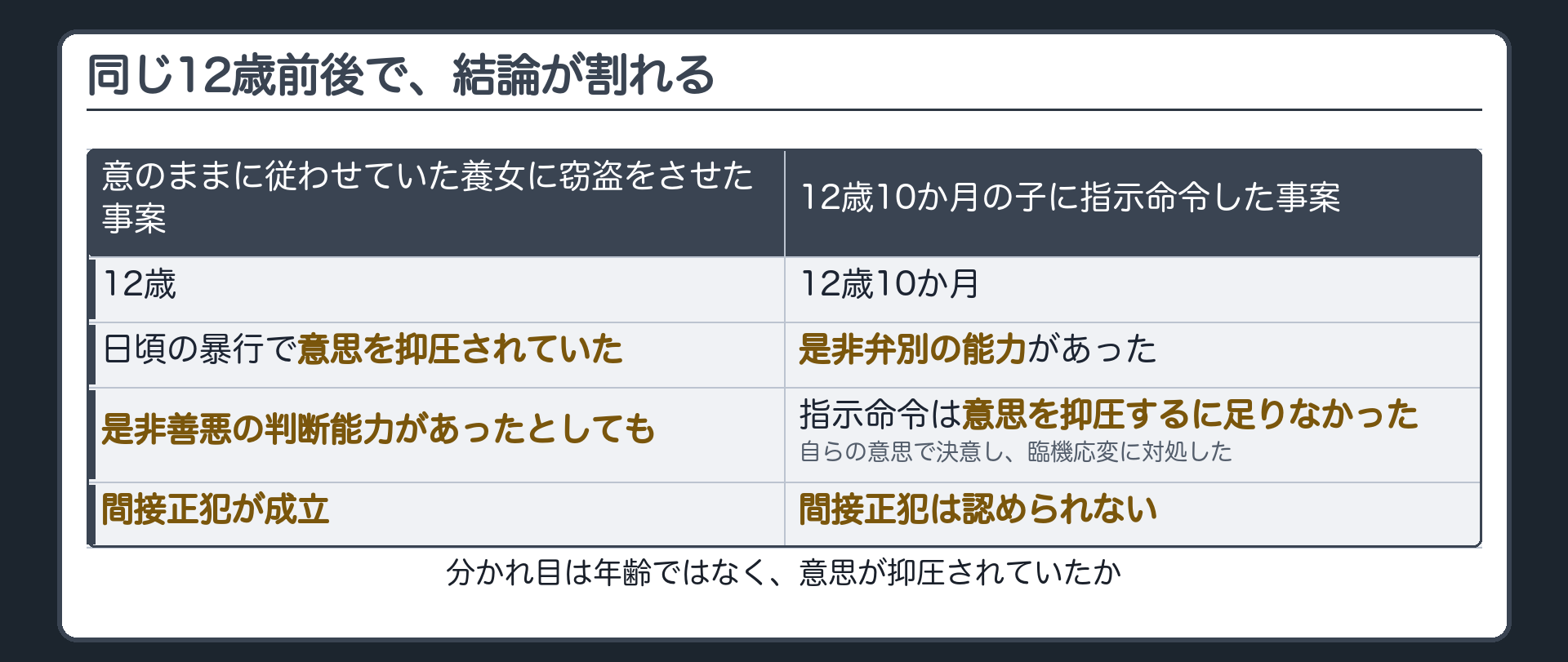 同じ12歳前後で、結論が割れる
