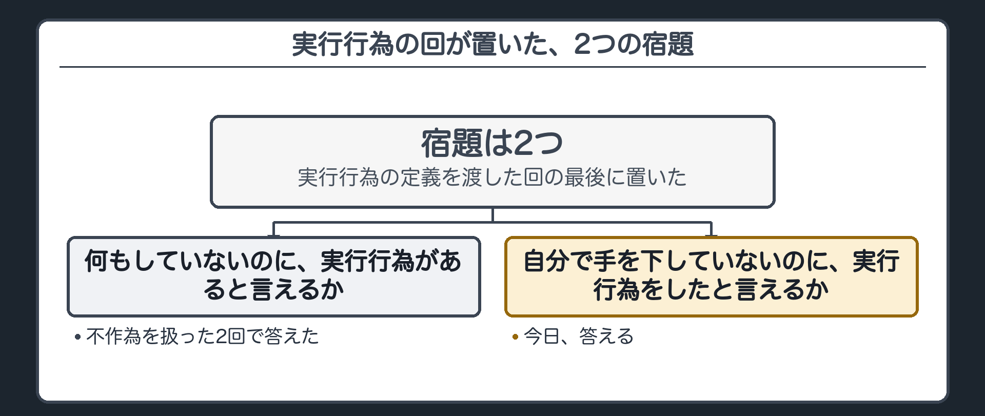 実行行為の回が置いた、2つの宿題