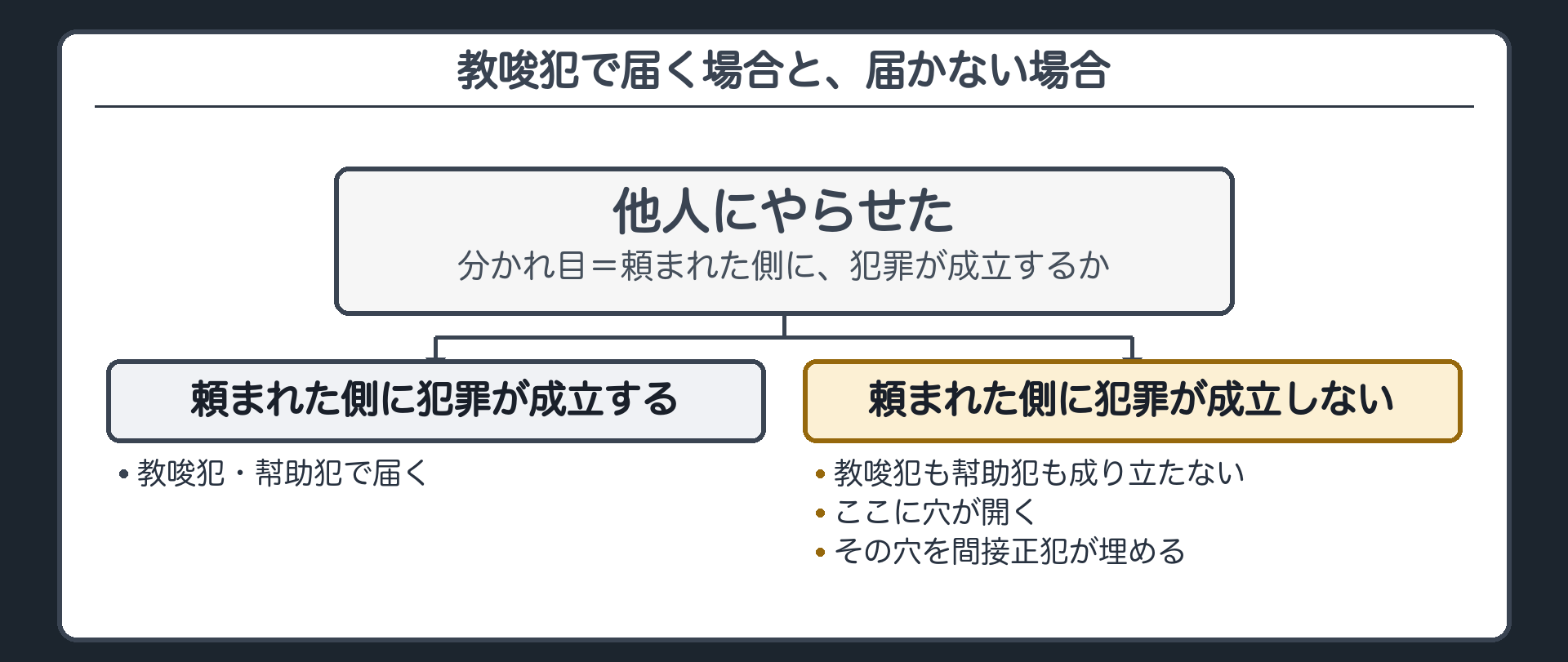 教唆犯で届く場合と、届かない場合