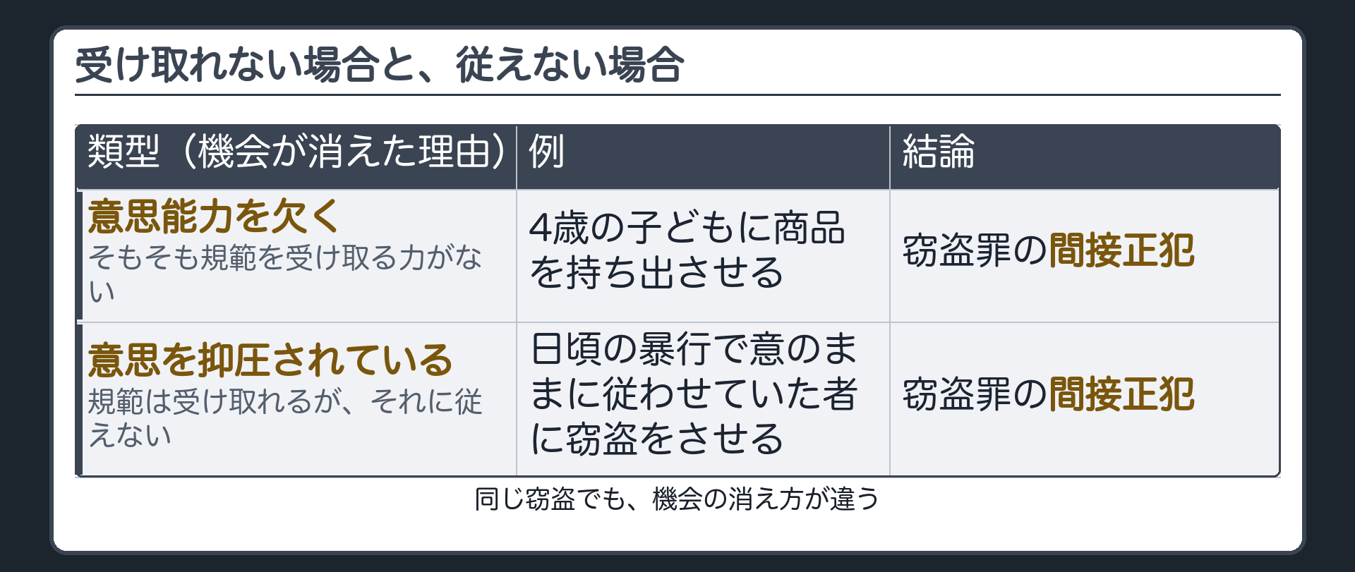 受け取れない場合と、従えない場合