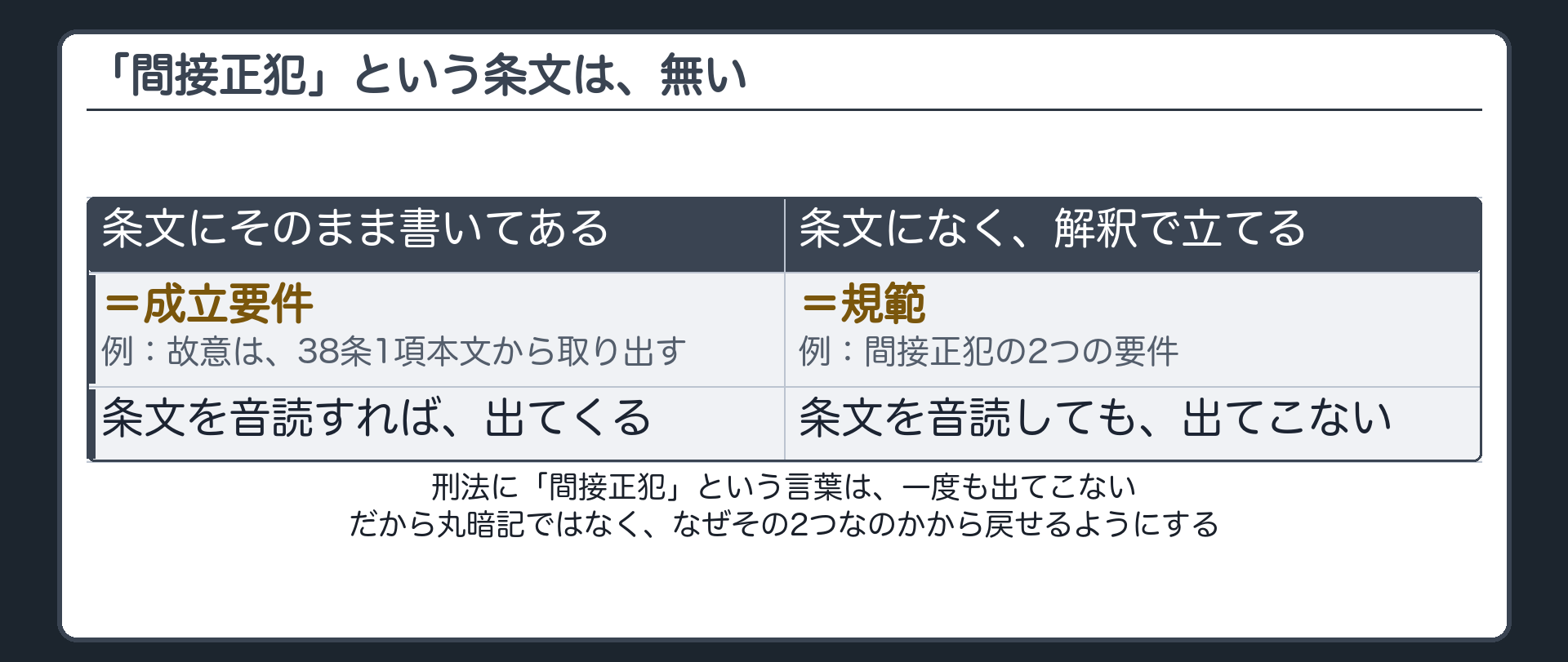 「間接正犯」という条文は、無い