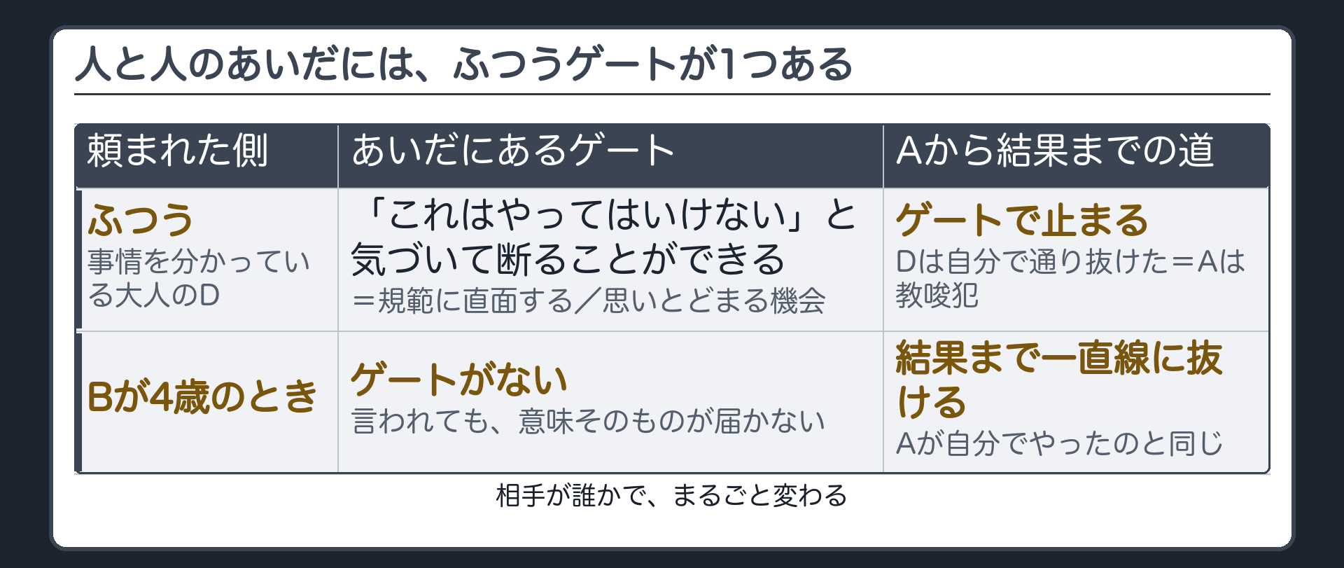 人と人のあいだには、ふつうゲートが1つある