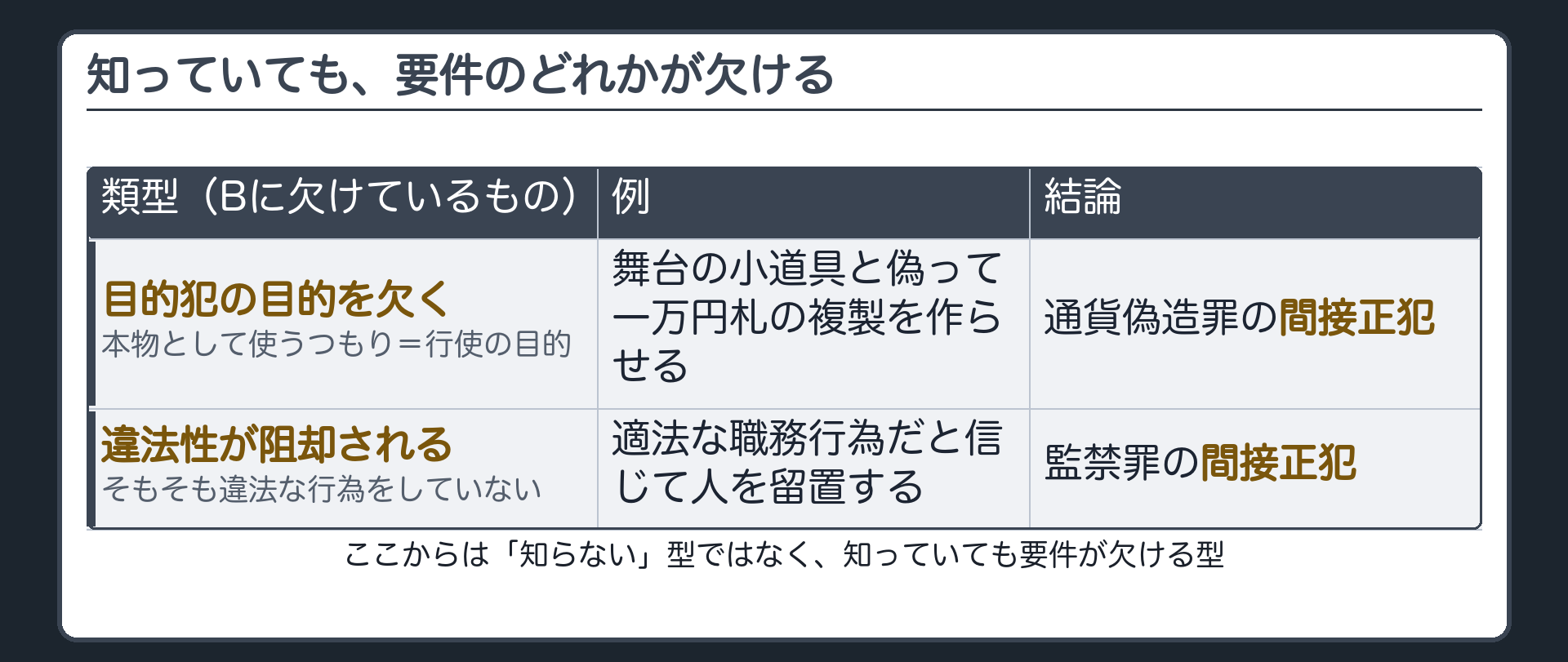 知っていても、要件のどれかが欠ける