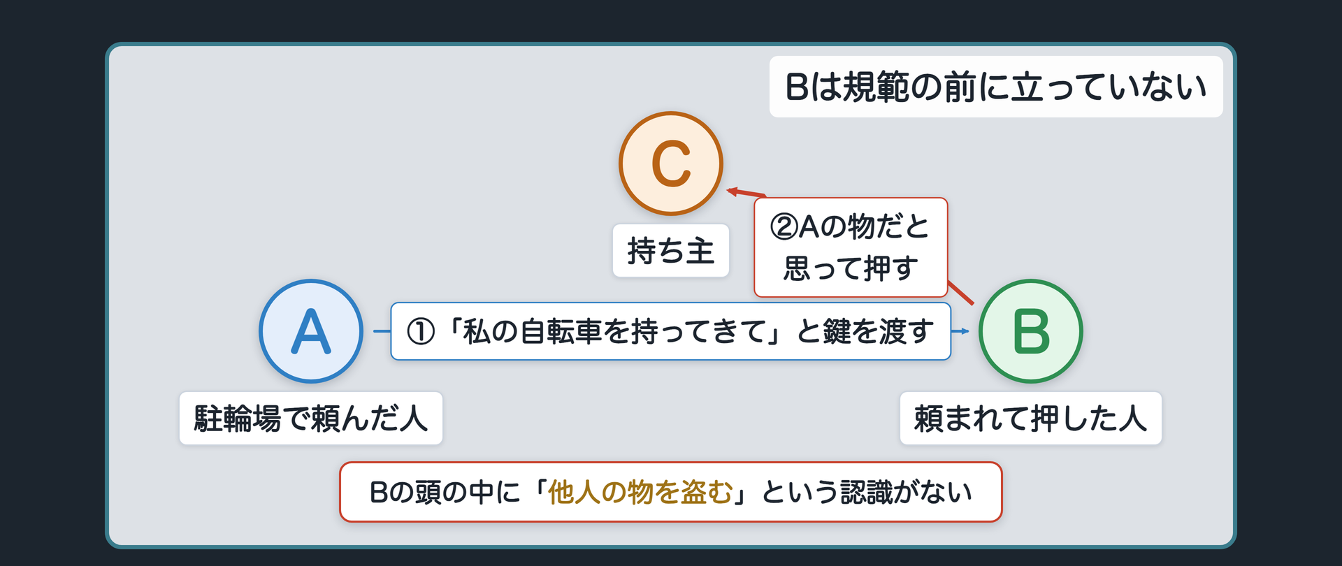 知らない人は、規範の前に立っていない