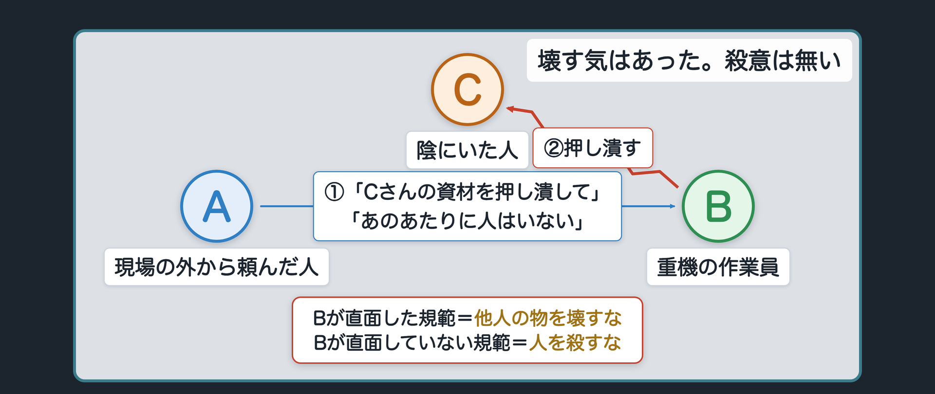 壊す気はあった。殺す気は、無かった