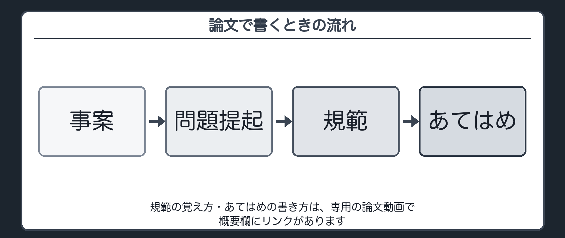 論文で書くときの流れ