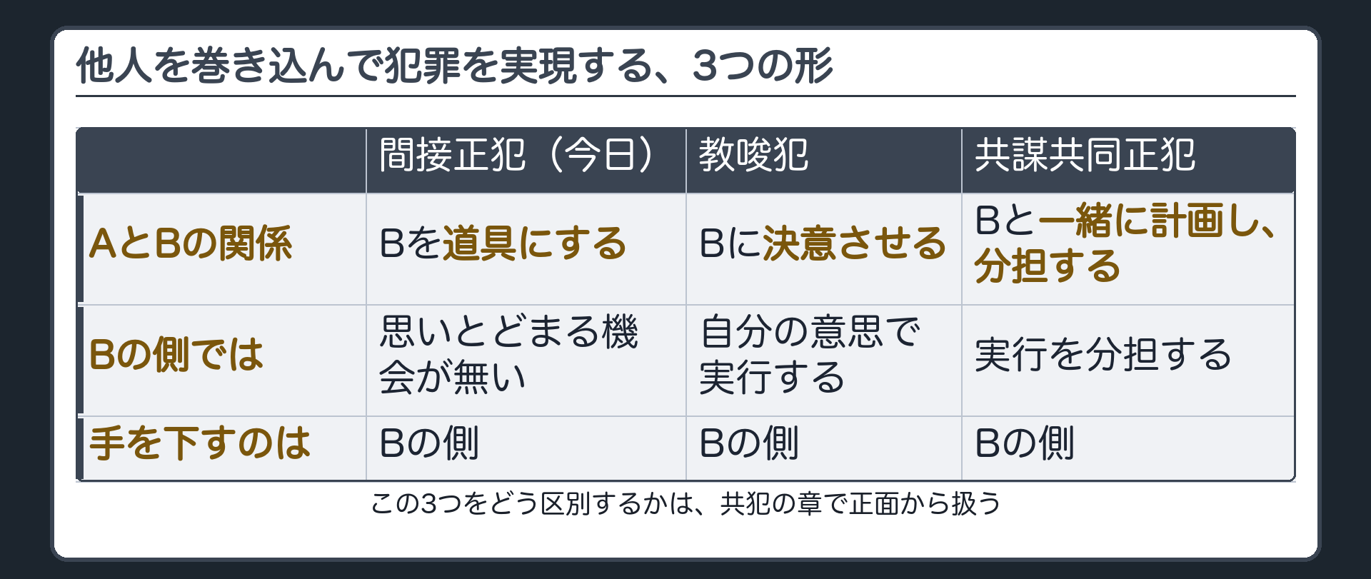 他人を巻き込んで犯罪を実現する、3つの形
