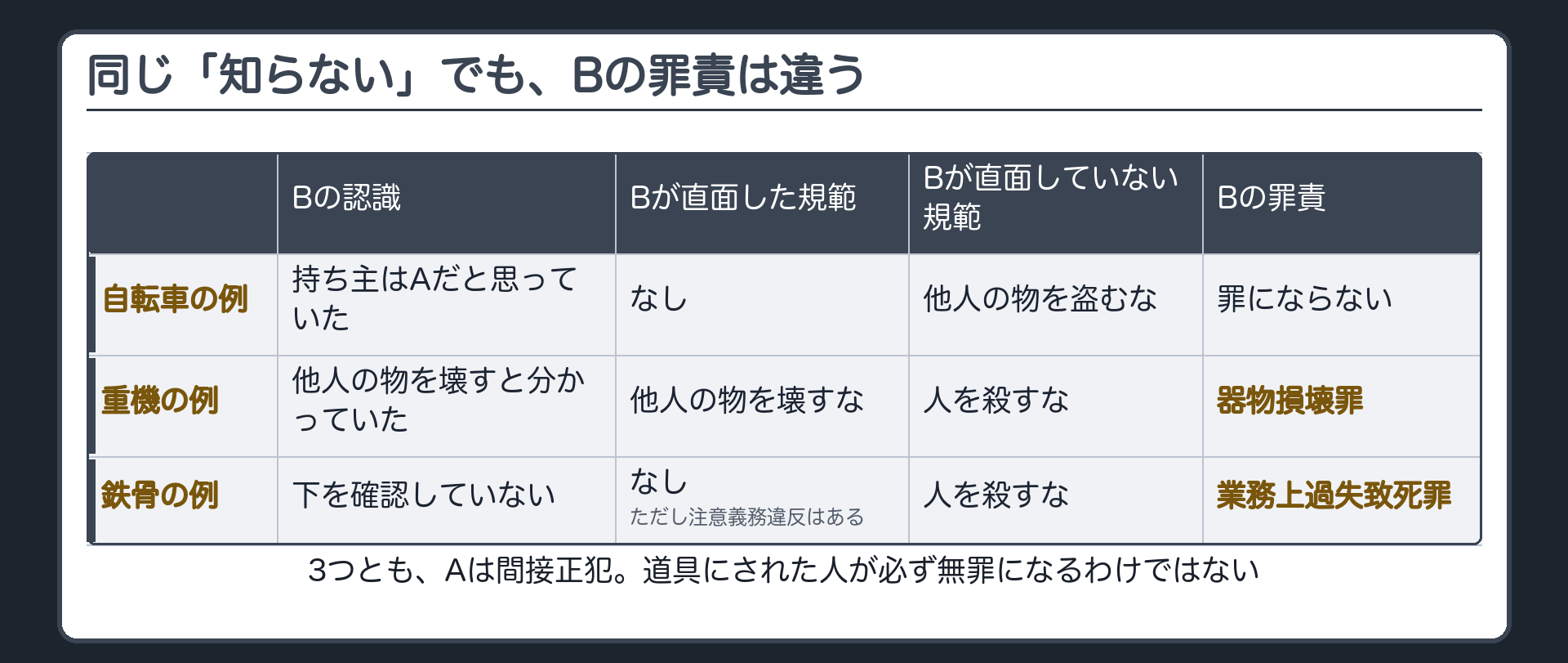 同じ「知らない」でも、Bの罪責は違う