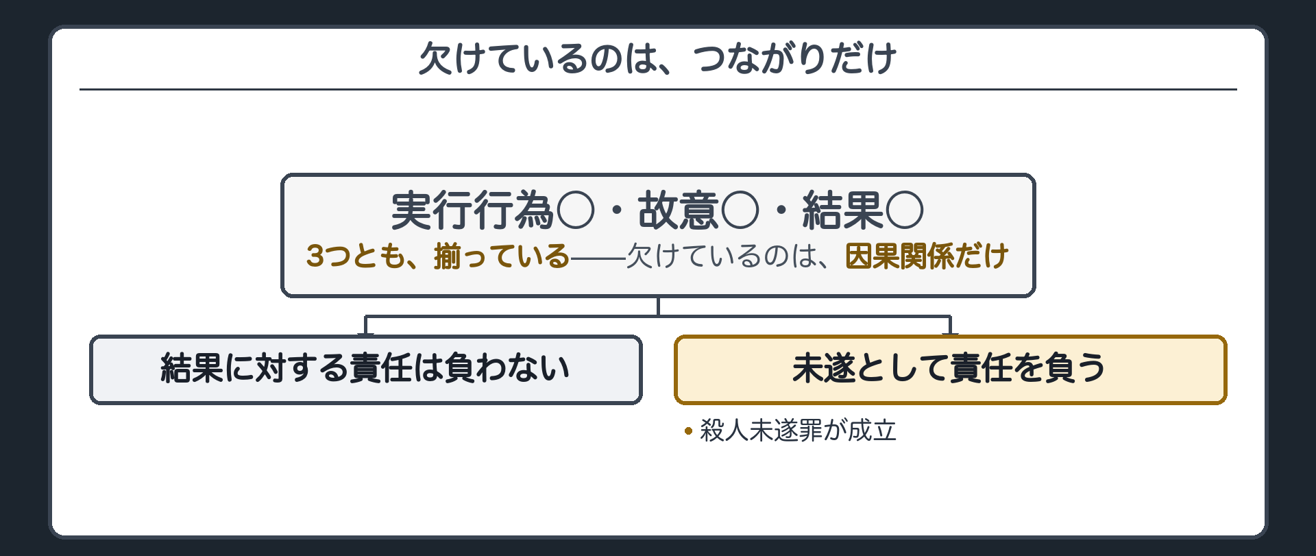 欠けているのは、つながりだけ