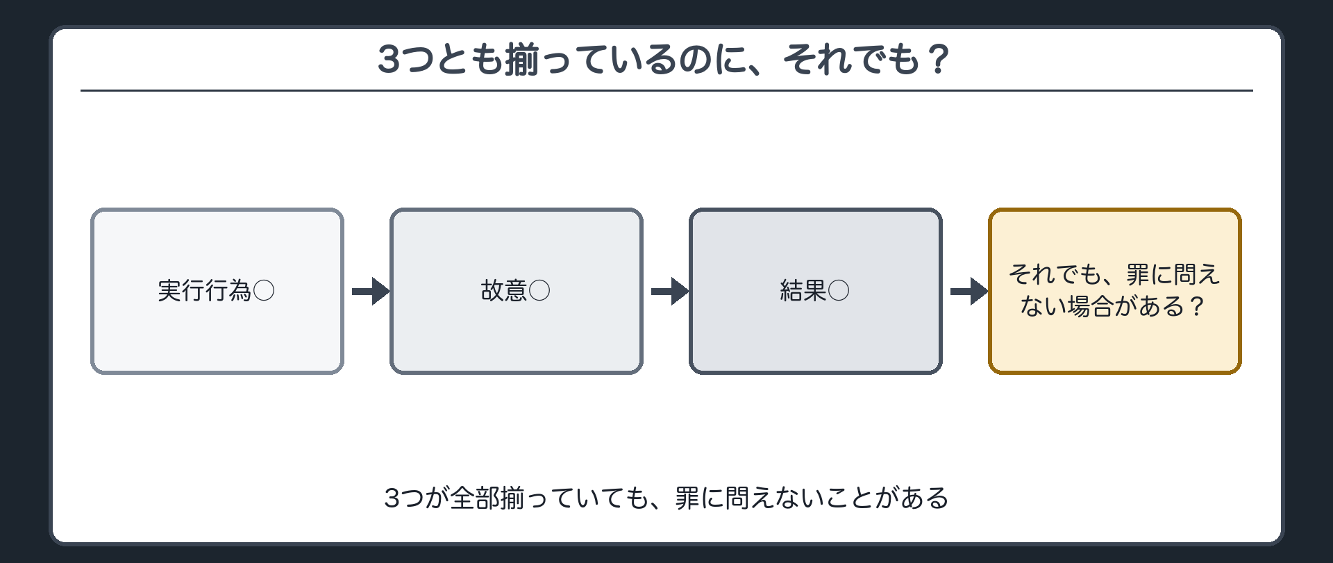 3つとも揃っているのに、それでも？