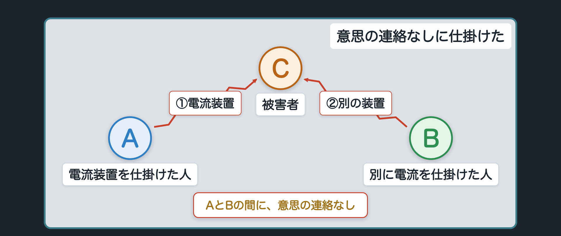意思の連絡なしに、それぞれが仕掛けた