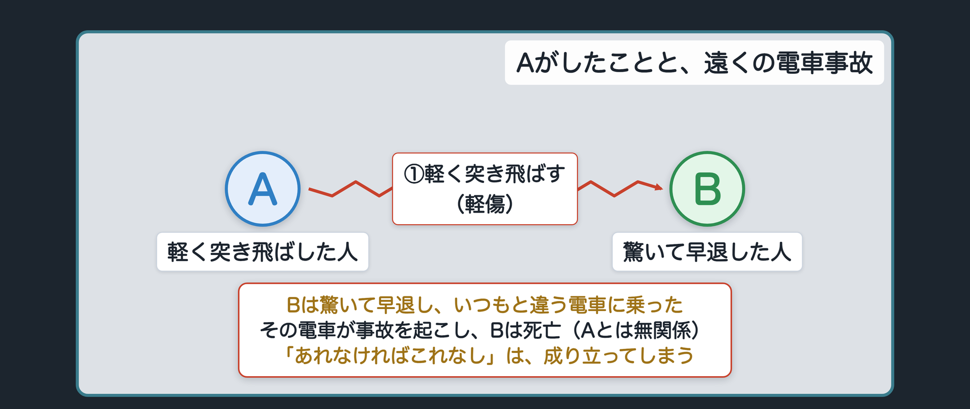 Aがしたことと、遠くの電車事故