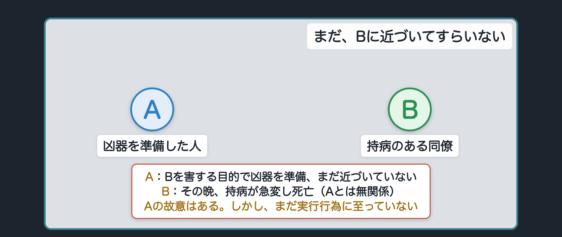 まだ、Bに近づいてすらいない