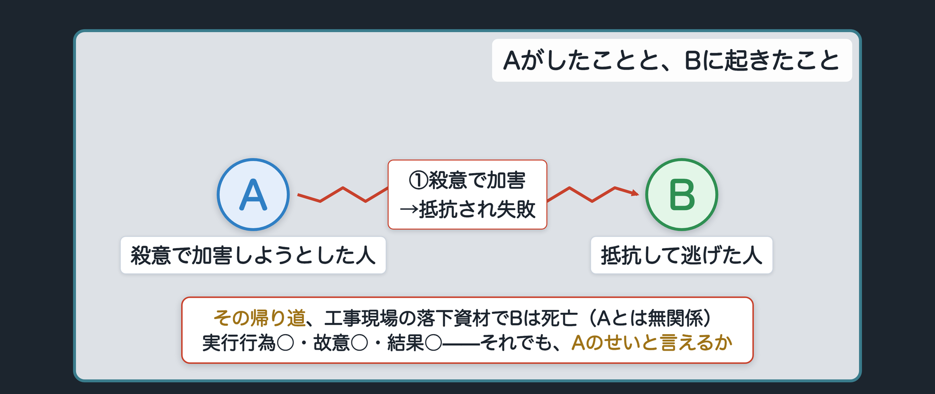 Aがしたことと、Bに起きたこと
