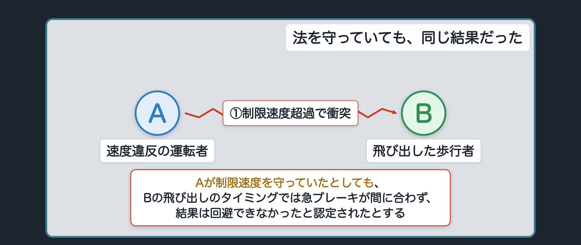 法を守っていても、同じ結果だった