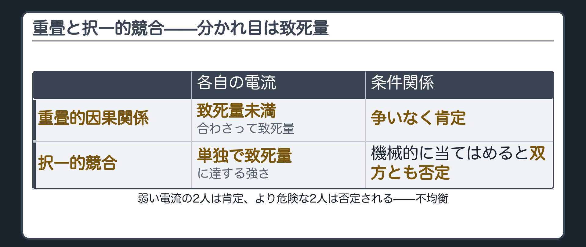重畳と択一的競合——分かれ目は致死量