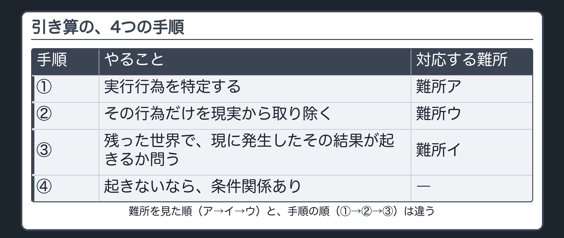 引き算の、4つの手順