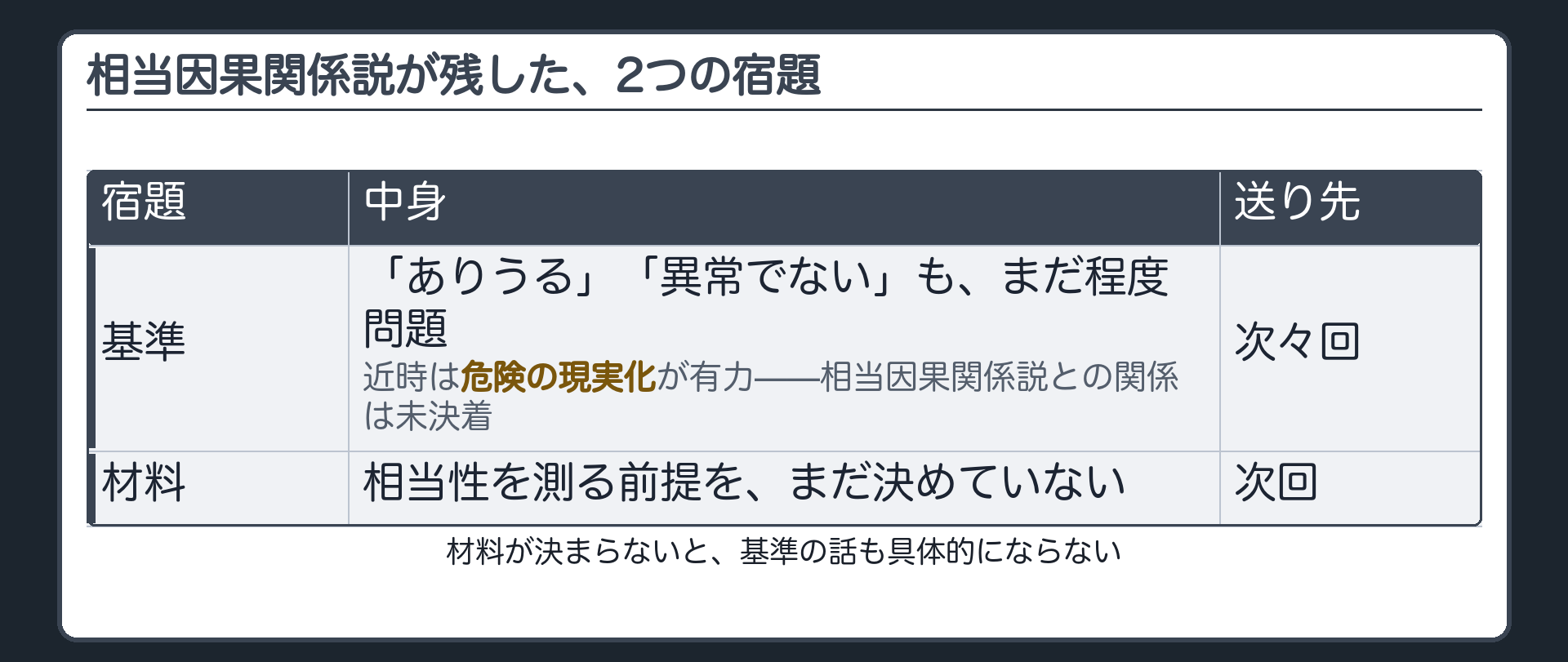相当因果関係説が残した、2つの宿題