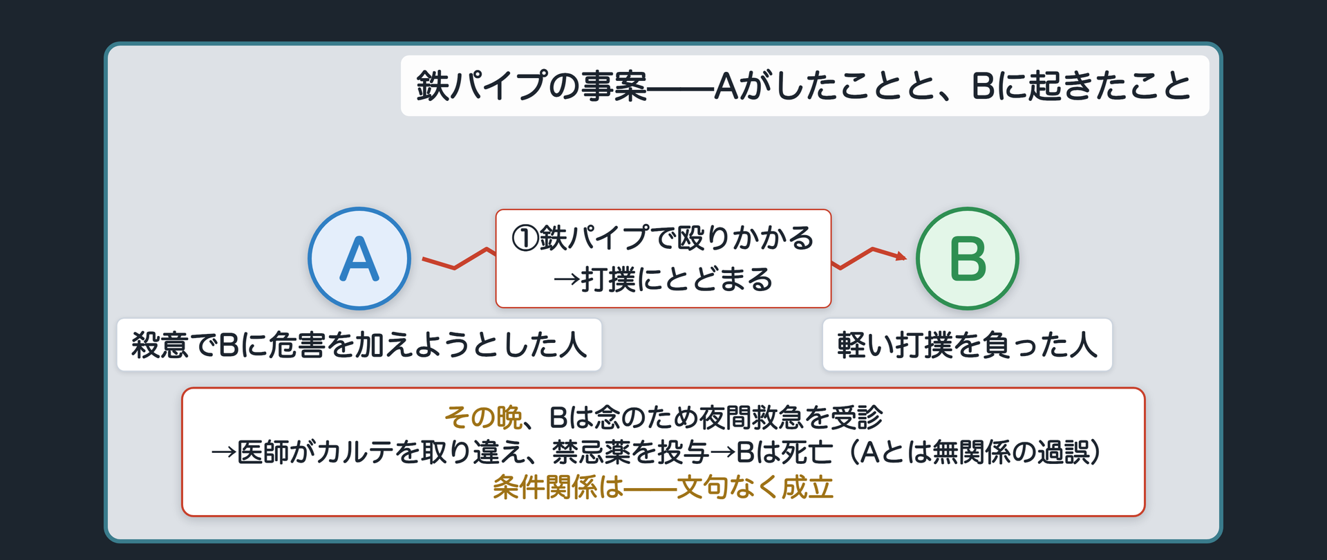 鉄パイプの事案——Aがしたことと、Bに起きたこと