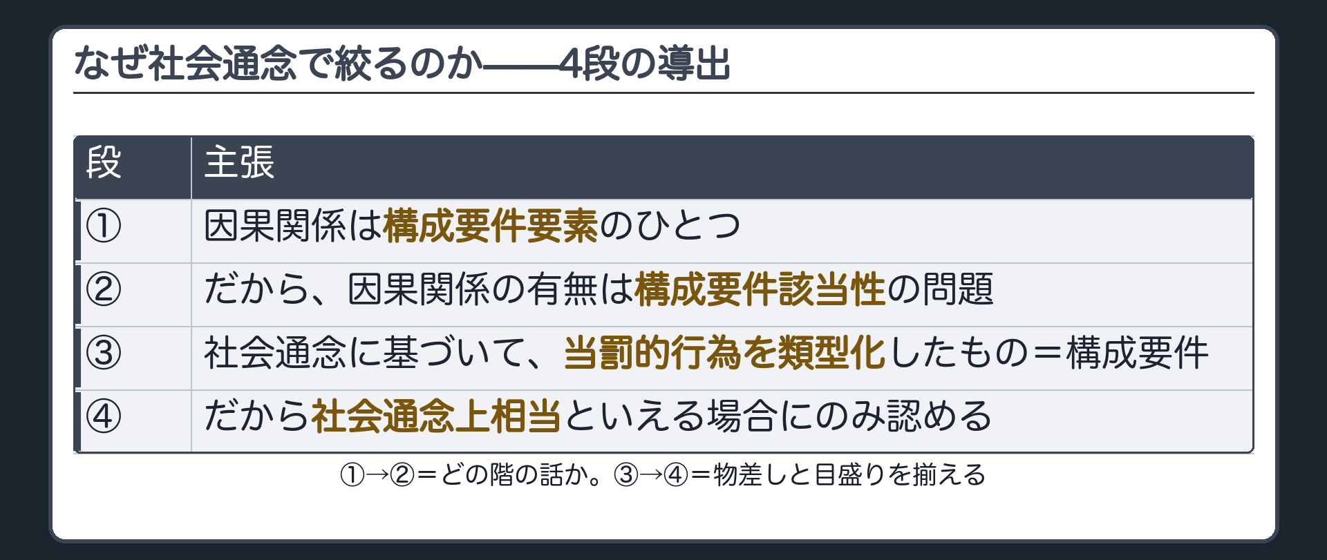なぜ社会通念で絞るのか——4段の導出