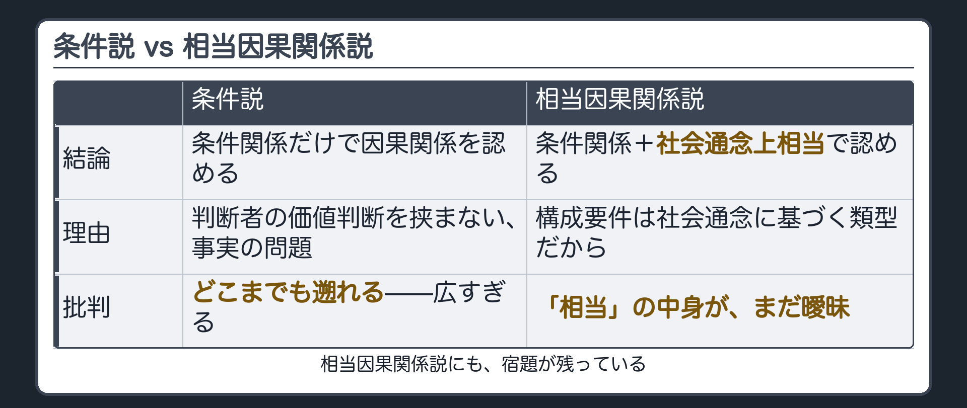 条件説 vs 相当因果関係説