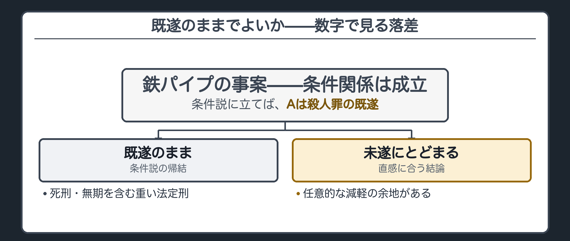 既遂のままでよいか——数字で見る落差