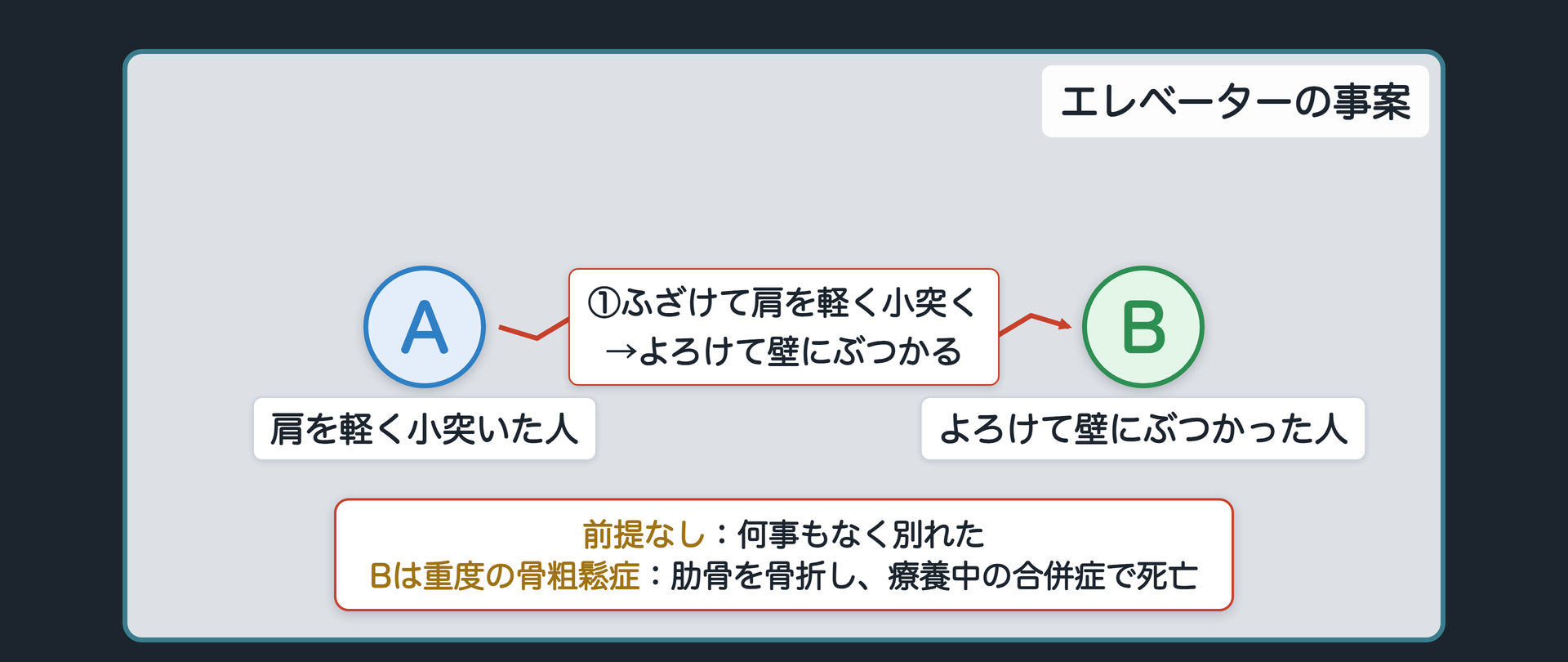 エレベーターの事案