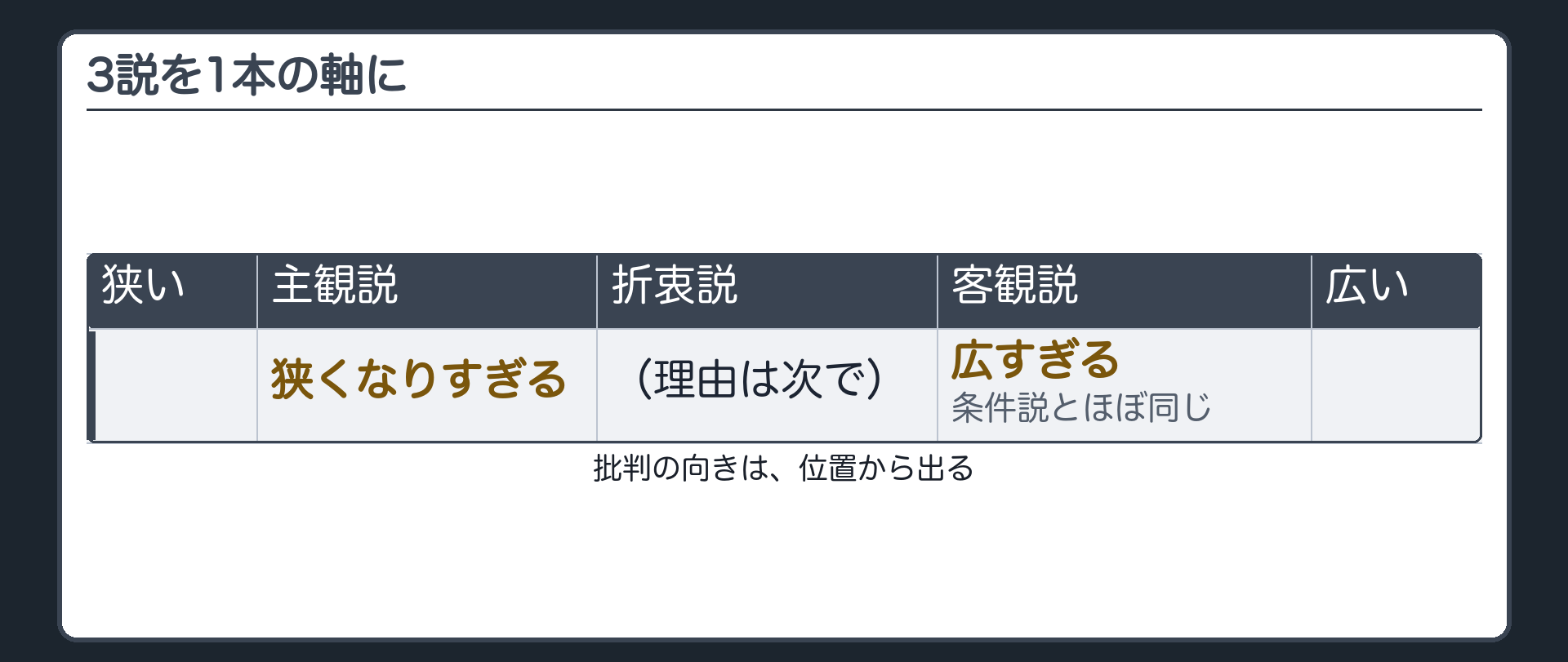 3説を1本の軸に