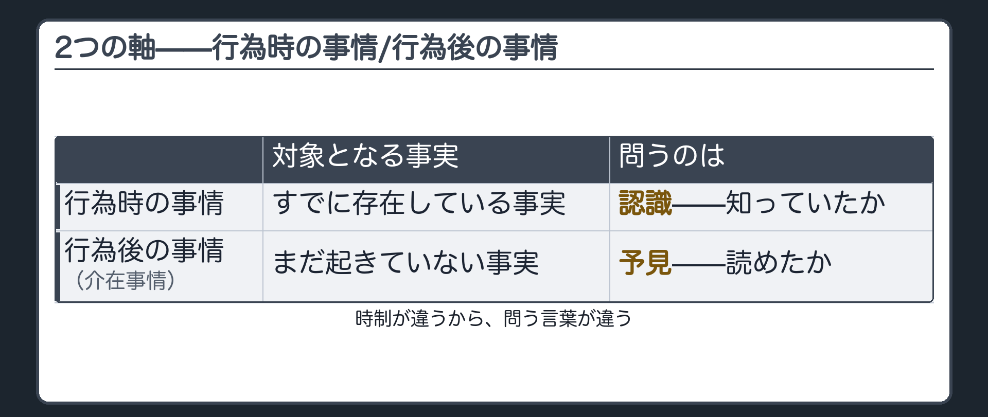 2つの軸——行為時の事情/行為後の事情