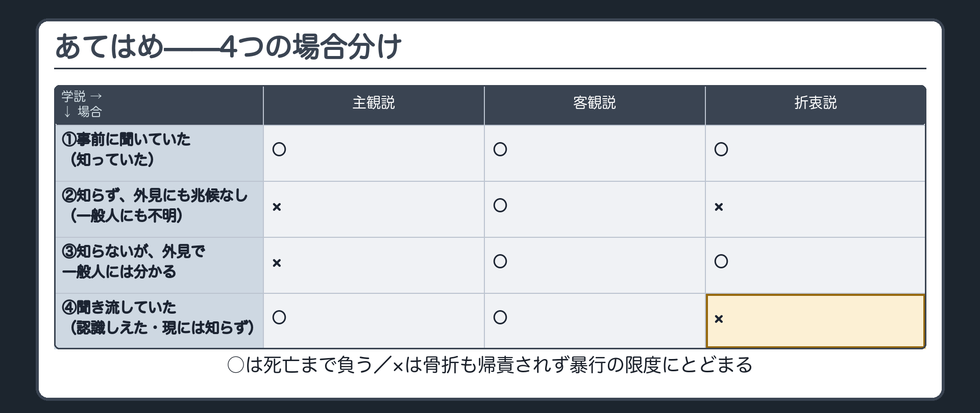 あてはめ——4つの場合分け