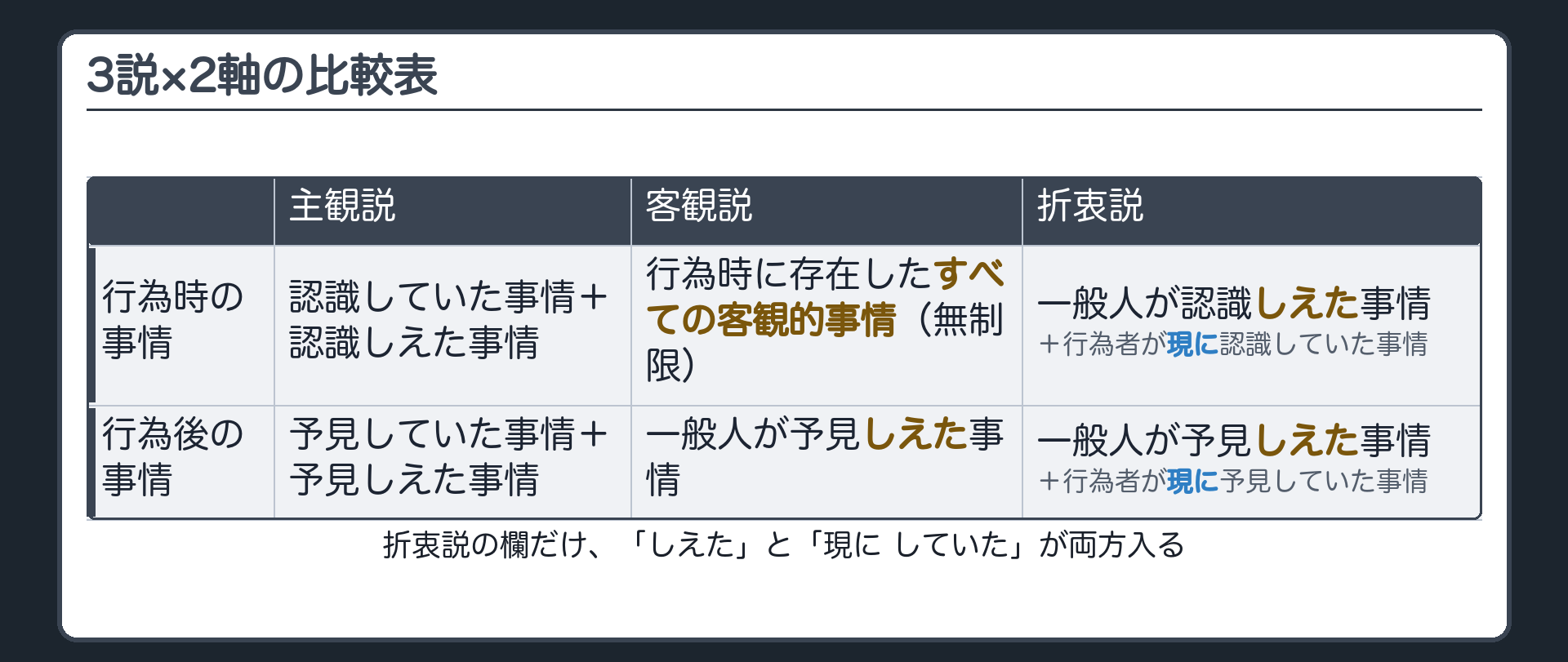 3説×2軸の比較表