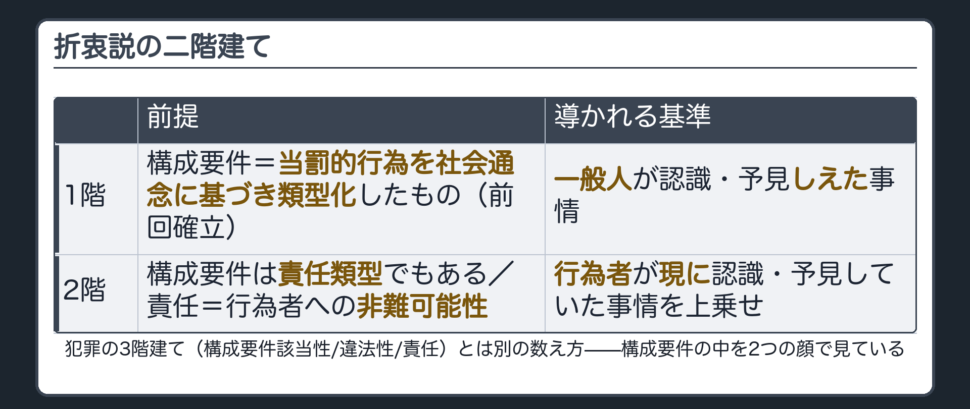 折衷説の二階建て