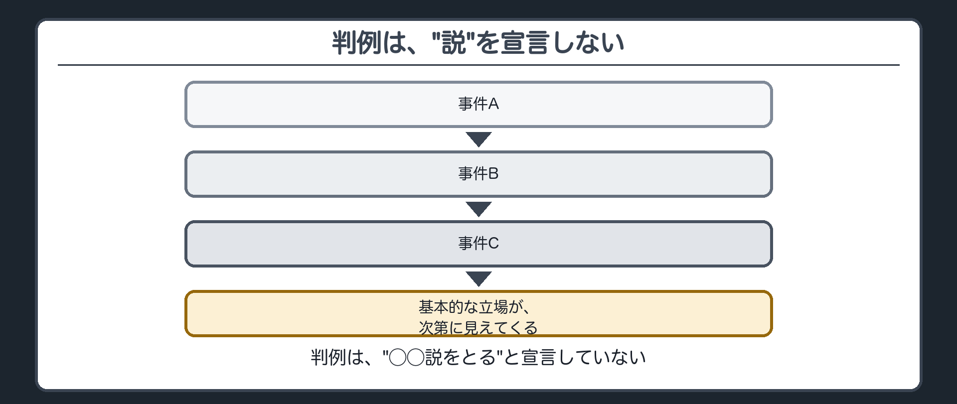 判例は、"説"を宣言しない