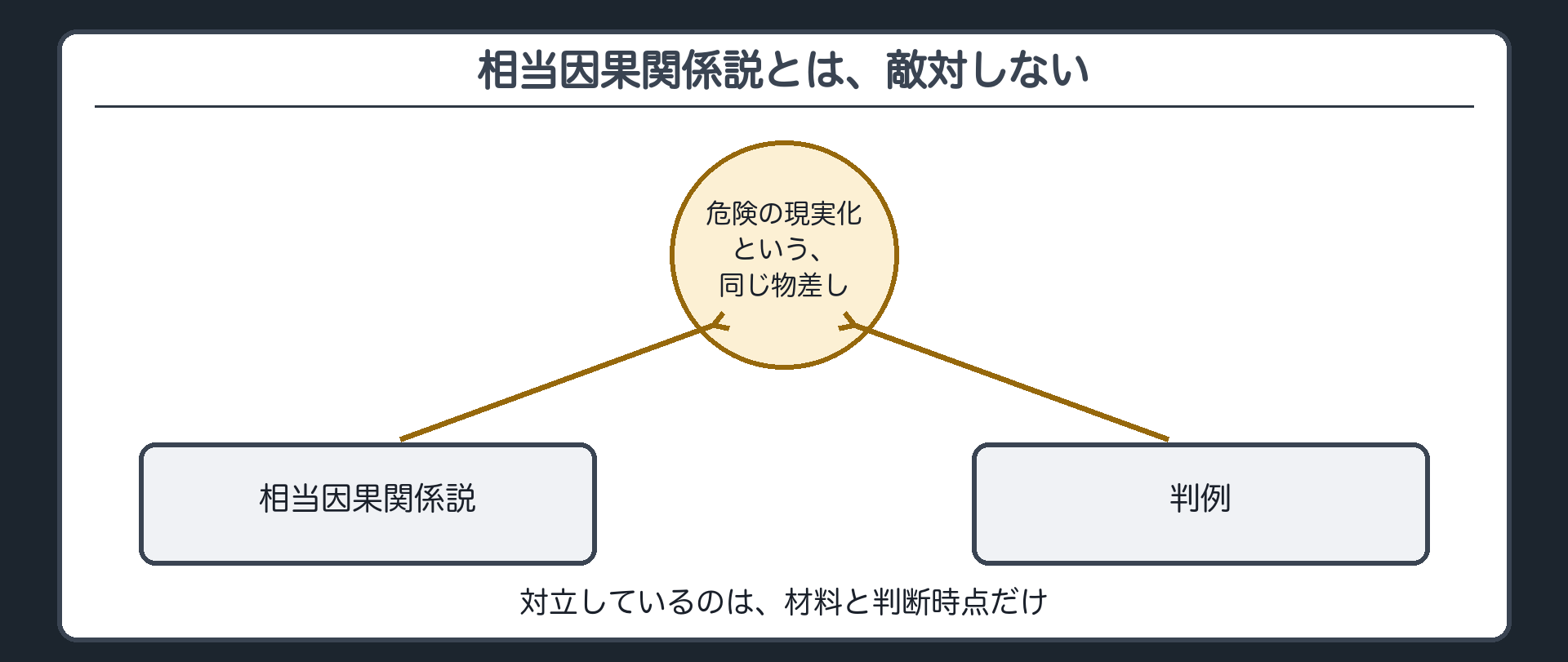 相当因果関係説とは、敵対しない
