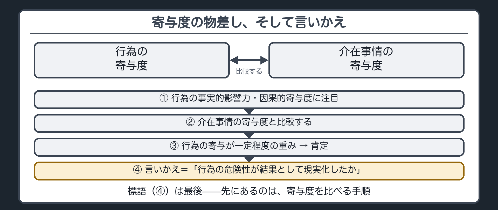 寄与度の物差し、そして言いかえ