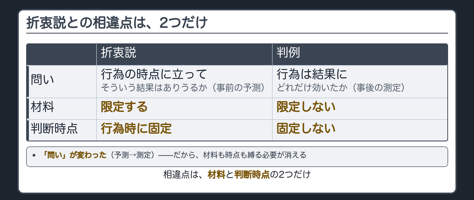 折衷説との相違点は、2つだけ