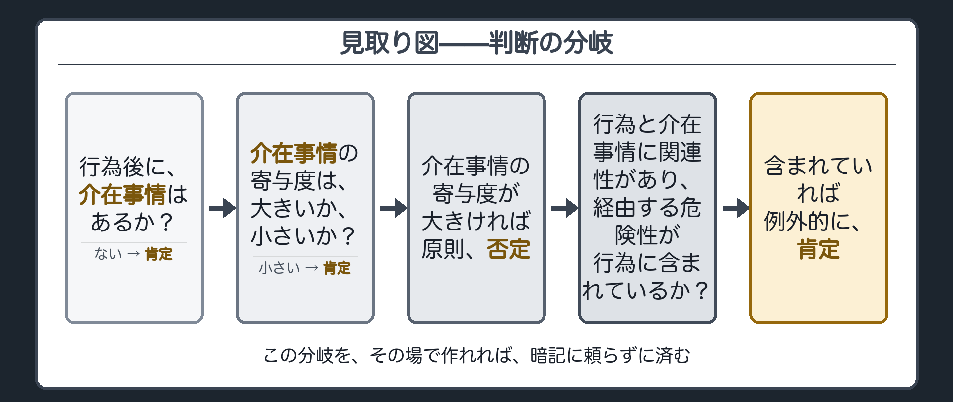 見取り図——判断の分岐