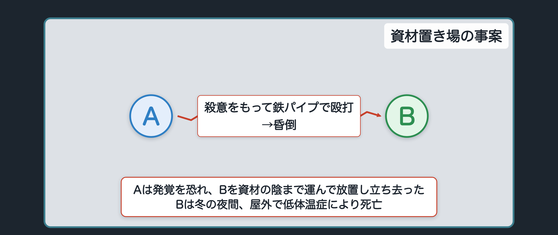 資材置き場の事案