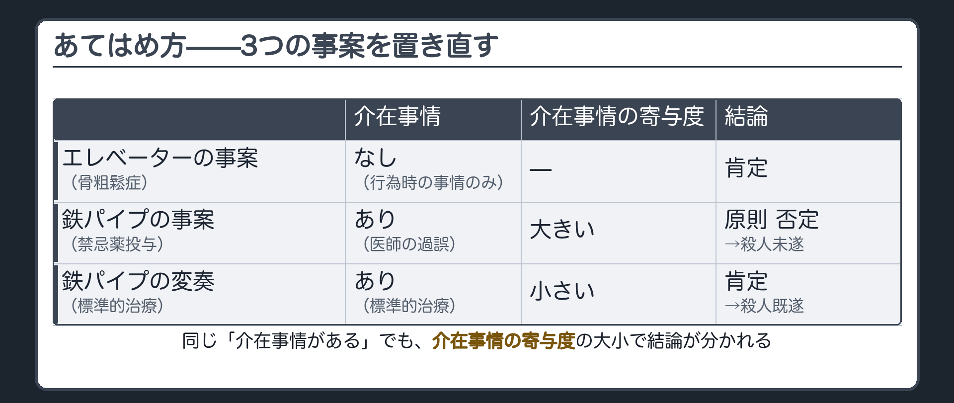 あてはめ方——3つの事案を置き直す