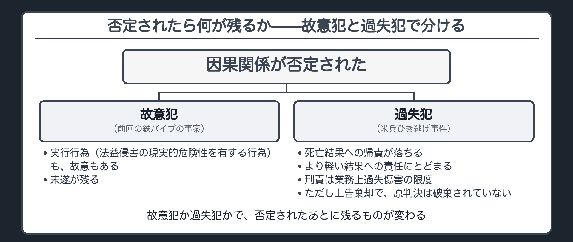 否定されたら何が残るか——故意犯と過失犯で分ける