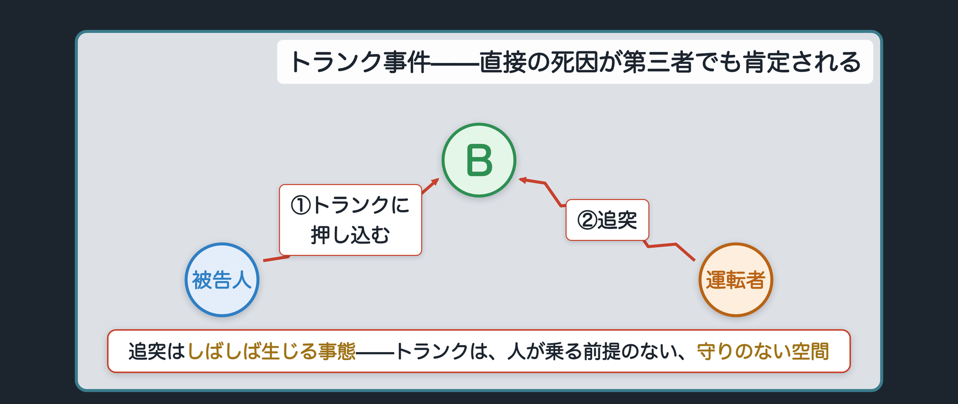 トランク事件——直接の死因が第三者でも肯定される