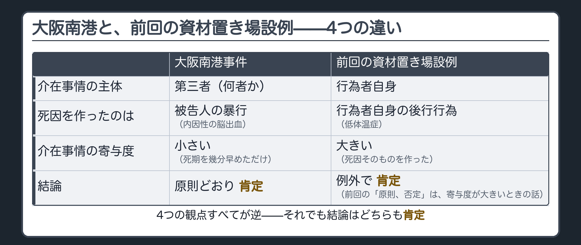 大阪南港と、前回の資材置き場設例——4つの違い