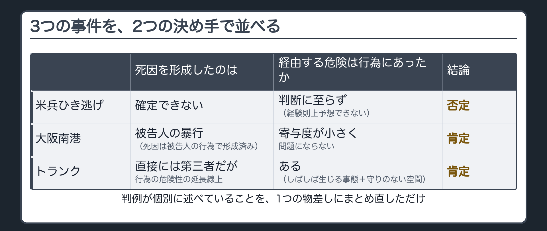 3つの事件を、2つの決め手で並べる