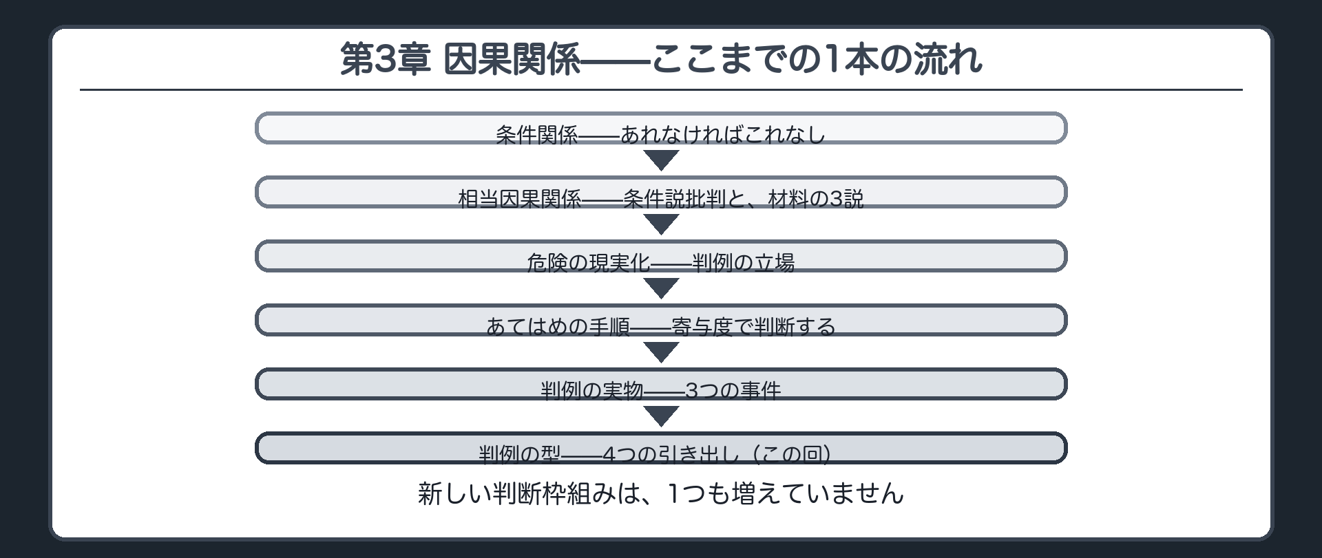 第3章 因果関係——ここまでの1本の流れ